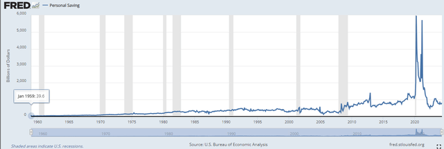 U.S. Personal Savings Rate As Of June 28th, 2024