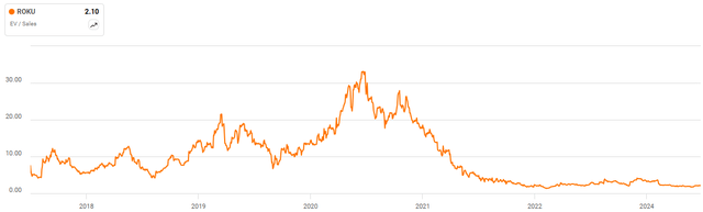 Roku EV/S Ratio