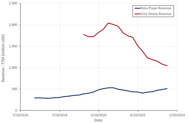 Roku and Vizio Device Revenue