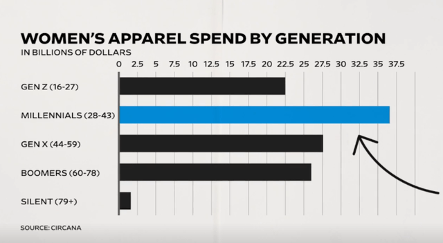 Women's apparel spend by generation