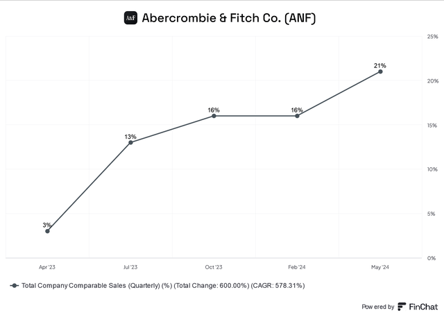 Abercrombie comps sales change %