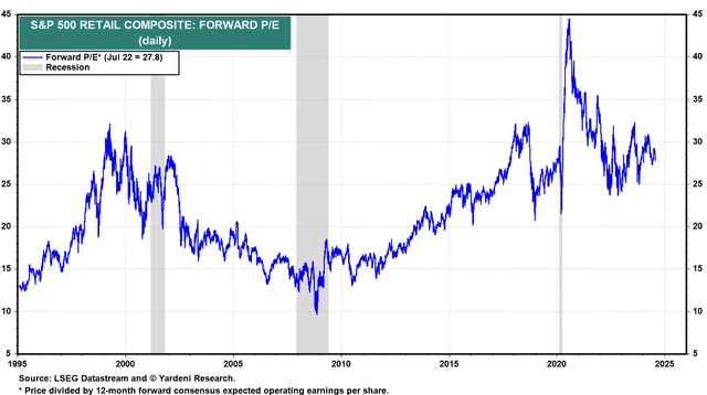 S&P 500 Retail composite forward P/E