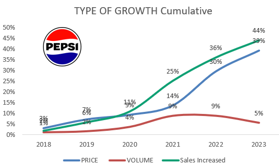 Cumulative type of growth