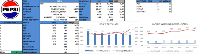 Financials