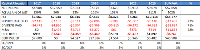 Capital allocation