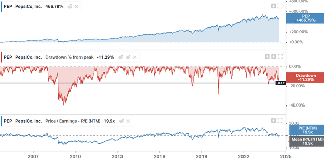 Important Graph