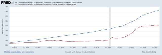 Food At Home vs. Away from home in U.S. City Index