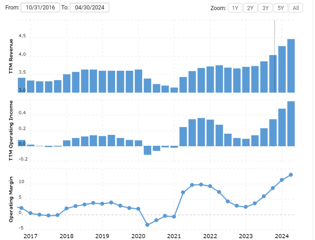 Macrotrends: Growth of revenue and profitability since 2016