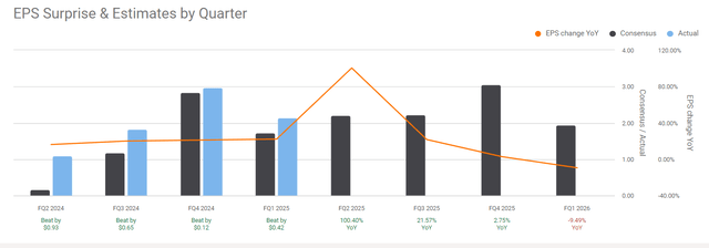 Seeking Alpha: EPS estimates in the coming quarters