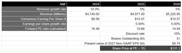 Author's Valuation Model