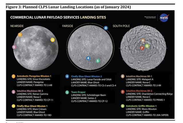 NASA CLPS Schedule