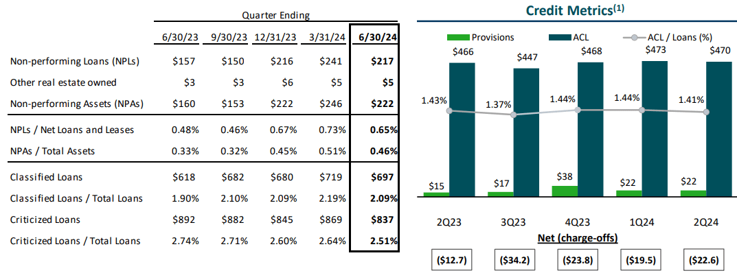 Cadence Bank: Residential Mortgages Drive Growth (NYSE:CADE) | Seeking ...