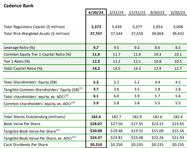 Cadence Bank: Residential Mortgages Drive Growth (NYSE:CADE) | Seeking ...