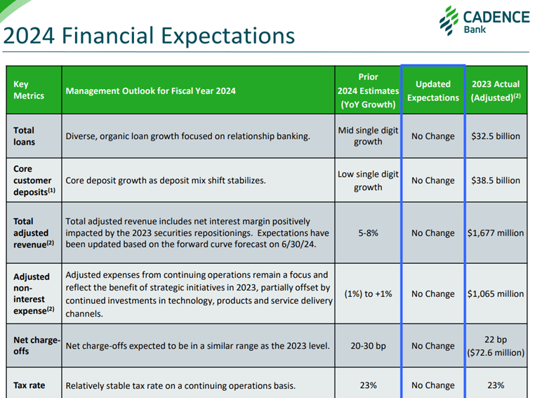 Cadence Bank: Residential Mortgages Drive Growth (NYSE:CADE) | Seeking ...