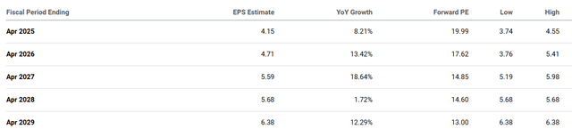 EPS Estimates