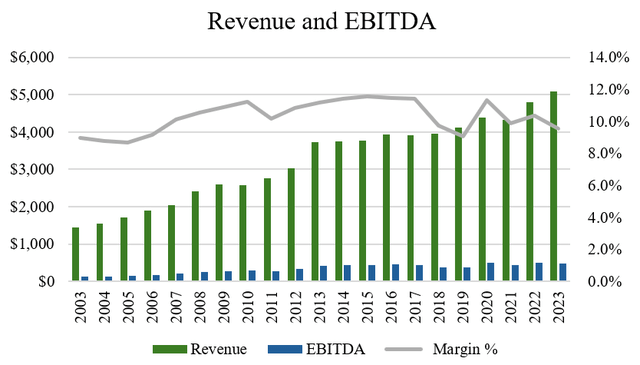 revenue and ebitda