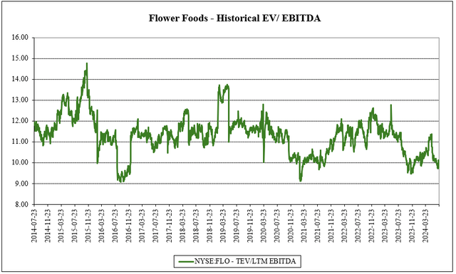 ev/ebitda