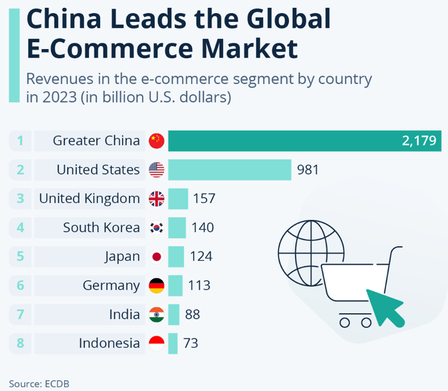 E-Commerce Market