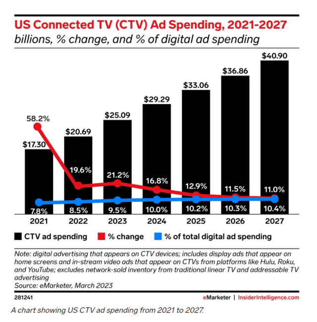 A graph of sales and advertising Description automatically generated with medium confidence