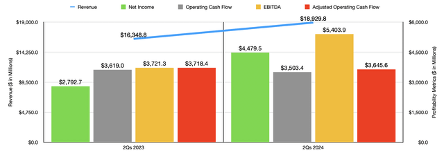 Financials