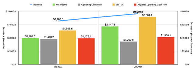 Financials