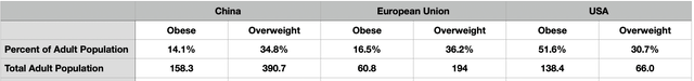 Obesity Data