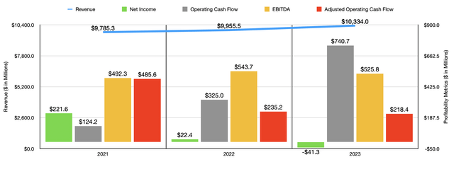 Financials