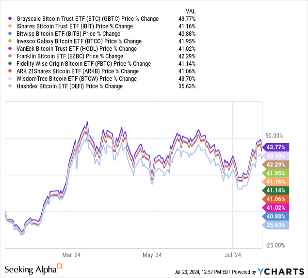 Which Spot Ethereum ETF To Purchase? Or Purchase Ether Instantly? (ETH) 1 Chart