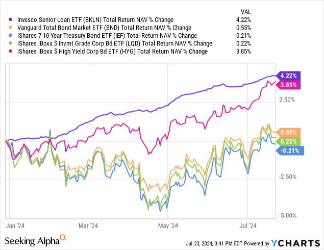 Data by YCharts