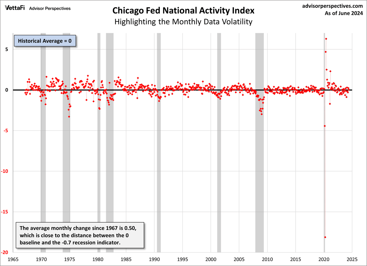 CFNAI monthly data points