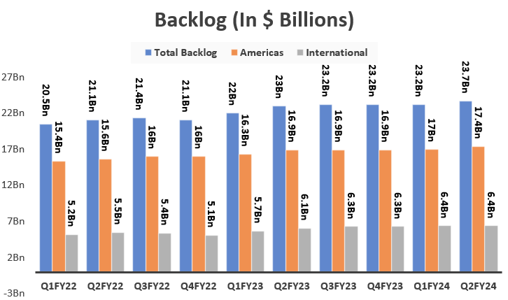 ACM's Historical Backlog