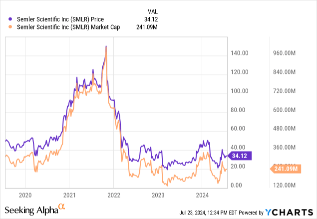 Semler Scientific: Big Bet On Bitcoin Doesn't Change Big Picture ...