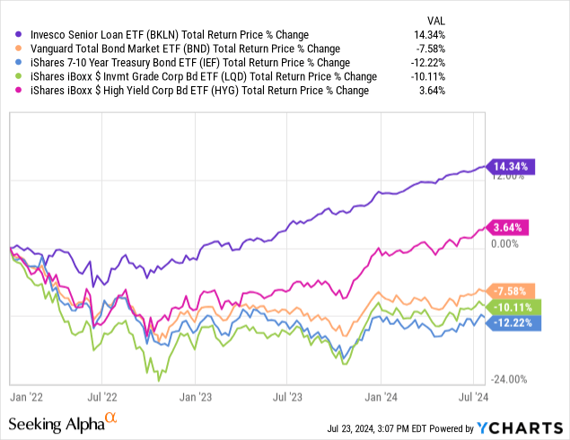 Data by YCharts