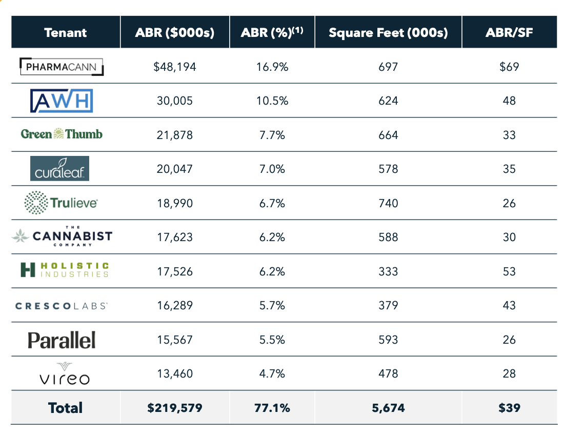 IIPR, Innovative Industrial Properties, IIPR stock, cannabis REIT, IIPR dividend yield, IIPR AFFO, real estate investment trust, cannabis industry, IIPR stock analysis, IIPR portfolio, IIPR earnings report, cannabis real estate, IIPR investment, NYSE IIPR, IIPR financials, IIPR growth potential, cannabis sector investment, IIPR revenue growth, IIPR tenant diversification, IIPR lease agreements, IIPR property acquisitions