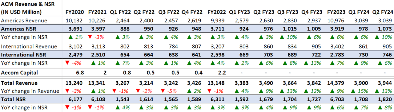 ACM's Historical Revenue