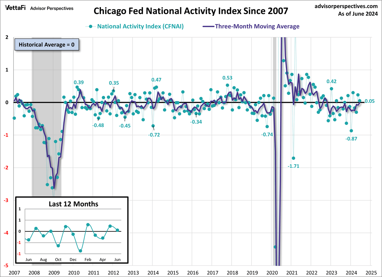 CFNAI since 2000 with 3month moving average