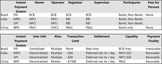 Comparison of instant payment systems in Brazil, India, and China