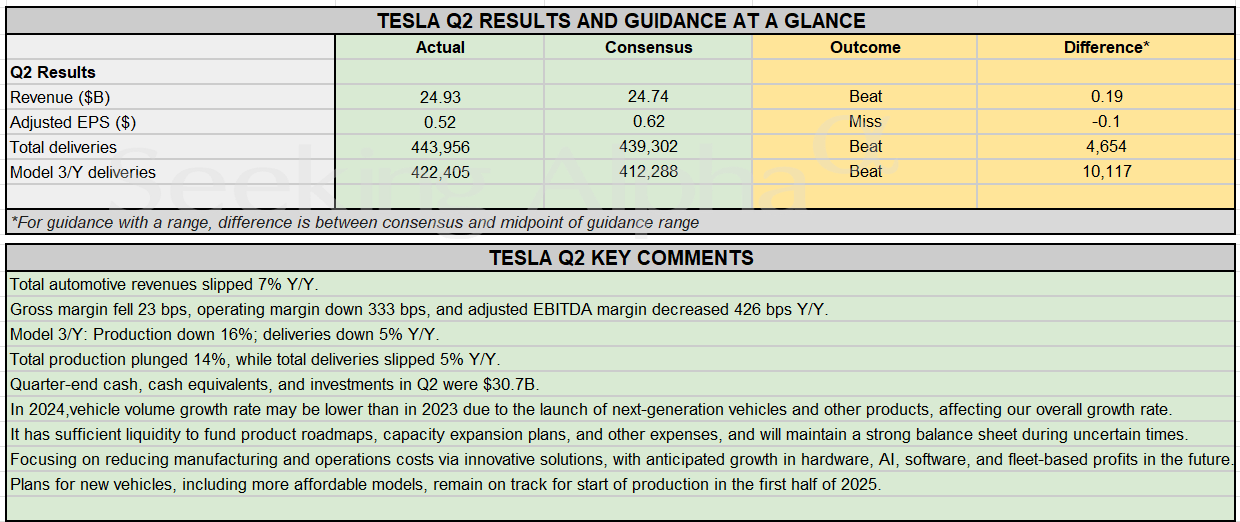 Earnings Summary Tesla reports mixed Q2, profit decline, forecasts