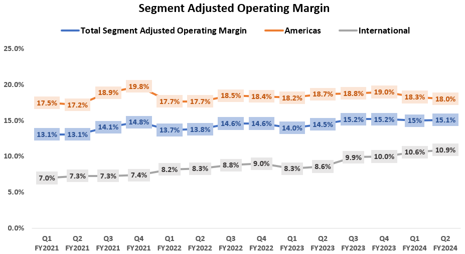 ACM's Historical Segment Adjusted Operating Margin