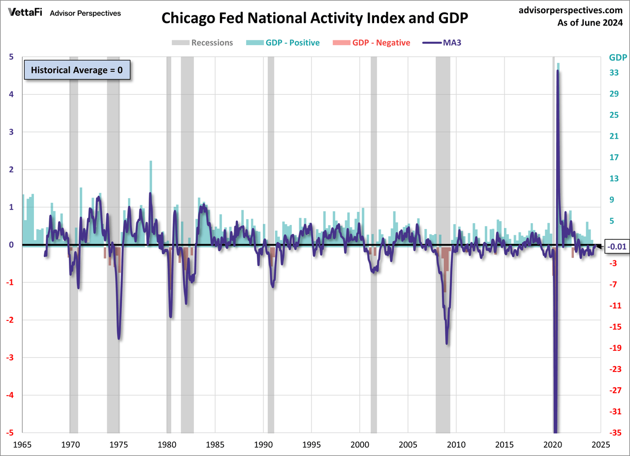 CFNAI overlay with GDP