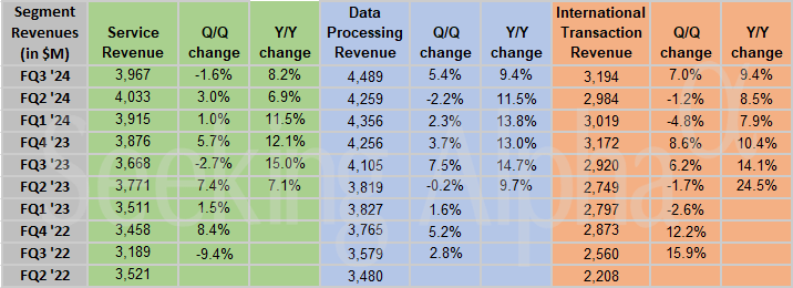 Visa in charts: Segment revenues inch higher; cross-border volume ticks ...