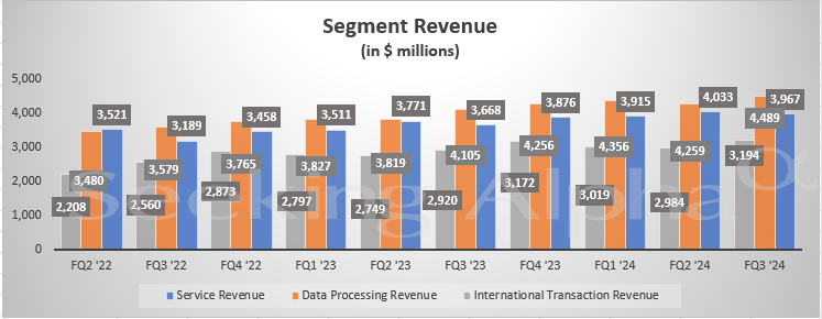 Visa In Charts: Segment Revenues Inch Higher; Cross-border Volume Ticks 