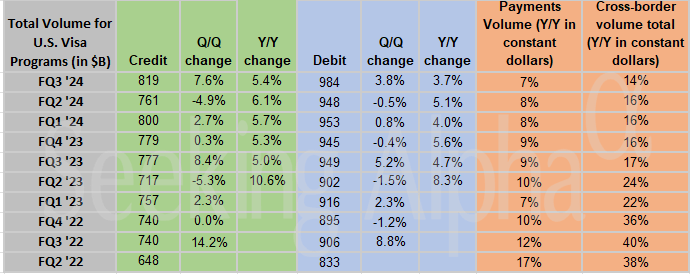 Visa in charts: Segment revenues inch higher; cross-border volume ticks ...