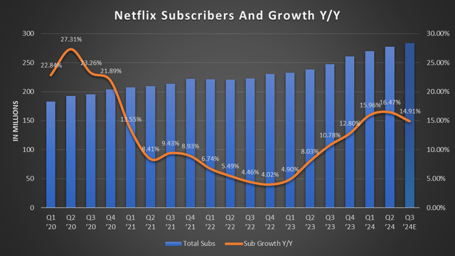 Netflix Subscriber Growth