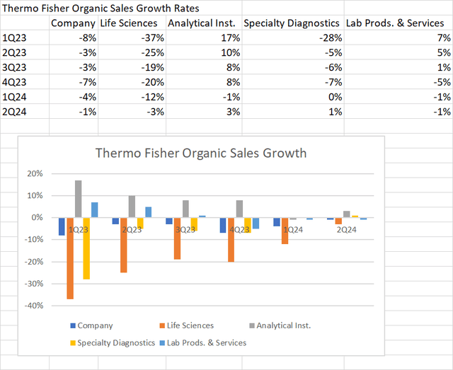 Thermo Fisher organic sales growth