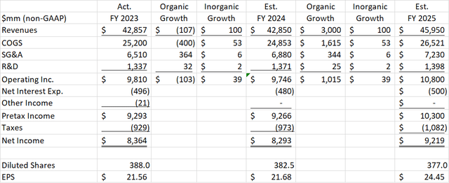 Thermo Fisher Earnings Model