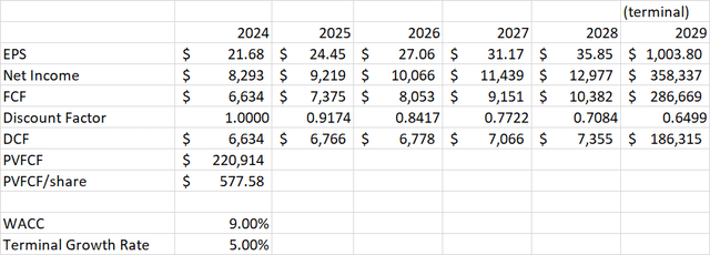 Thermo Fisher DCF Analysis