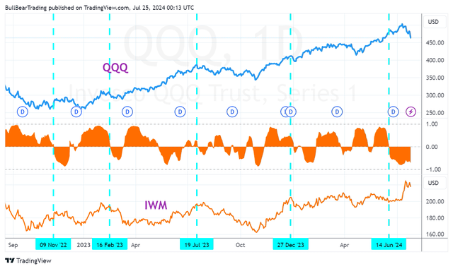 QQQ-IWM correlation chart