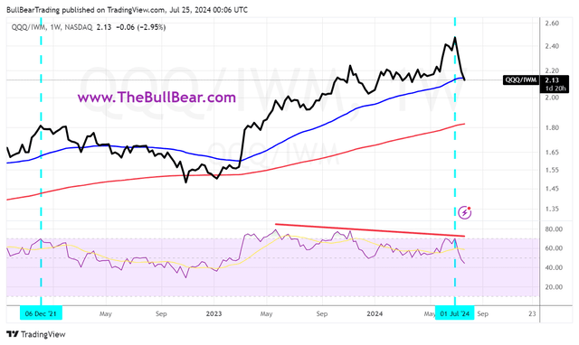 QQQ/IWM ratio chart