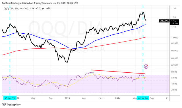 QQQ/DIA ratio chart